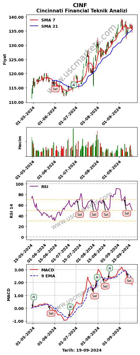 CINF al veya sat Cincinnati Financial grafik analizi CINF fiyatı