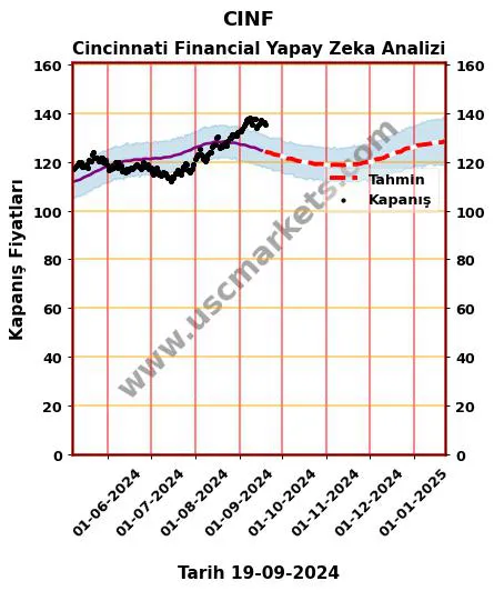 CINF hisse hedef fiyat 2024 Cincinnati Financial grafik