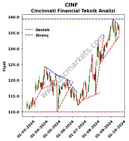 CINF destek direnç Cincinnati Financial teknik analiz grafik CINF fiyatı