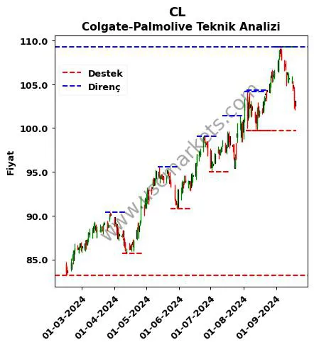 CL fiyat-yorum-grafik