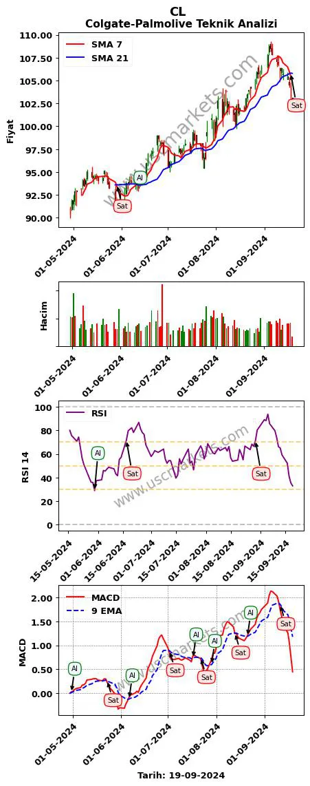 CL al veya sat Colgate-Palmolive grafik analizi CL fiyatı