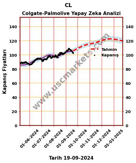 CL hisse hedef fiyat 2024 Colgate-Palmolive grafik