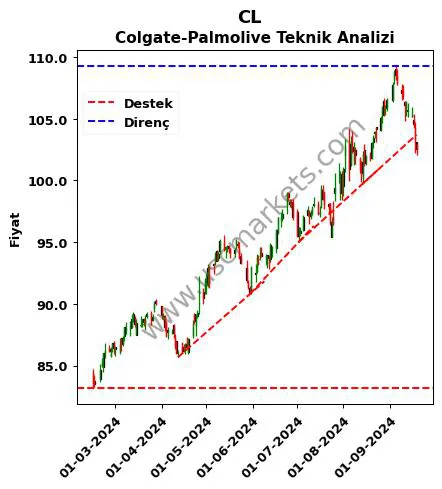 CL destek direnç Colgate-Palmolive teknik analiz grafik CL fiyatı