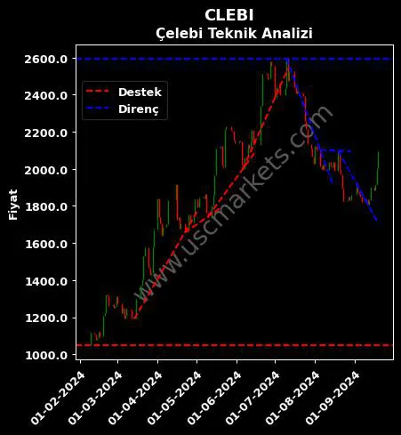 CLEBI destek direnç ÇELEBİ HAVA SERVİSİ teknik analiz grafik CLEBI fiyatı