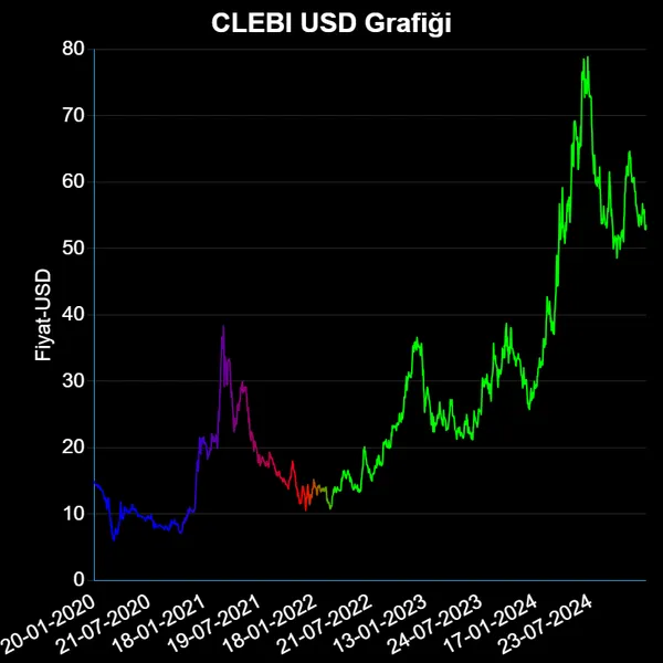 CLEBI Dolar Grafiği