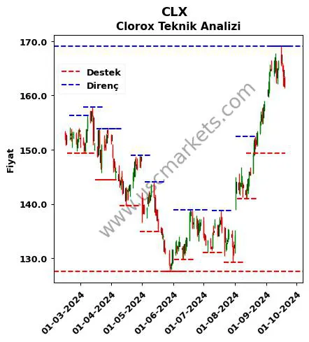 CLX fiyat-yorum-grafik