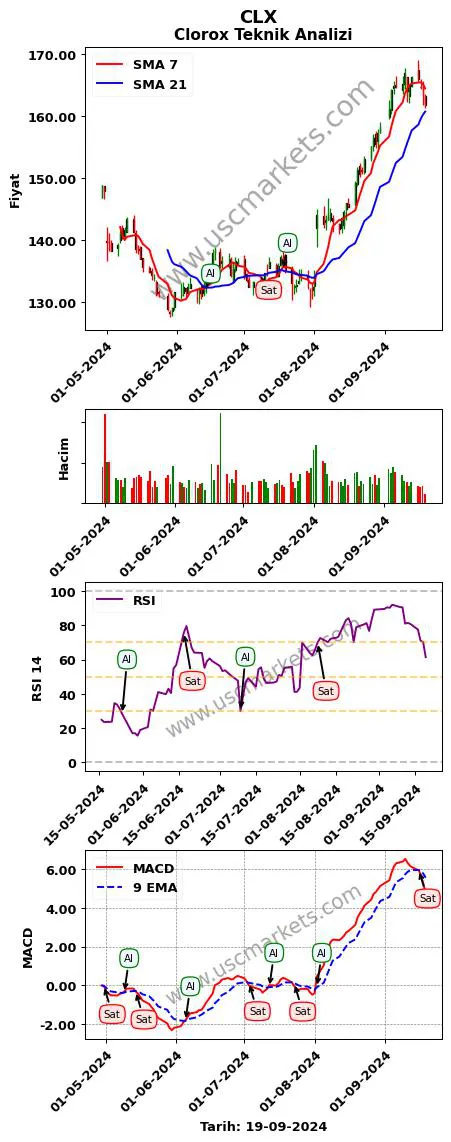 CLX al veya sat Clorox grafik analizi CLX fiyatı