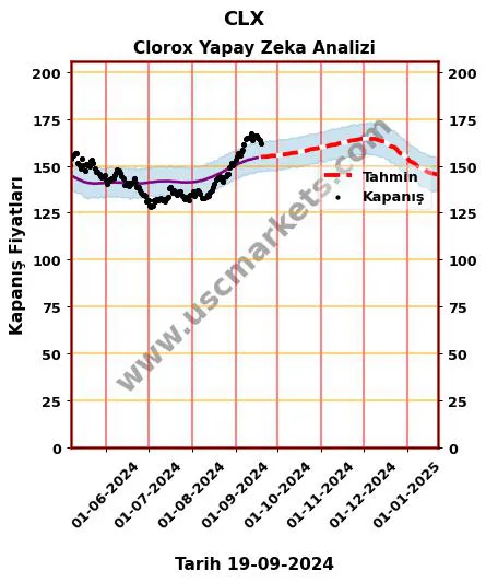 CLX hisse hedef fiyat 2024 Clorox grafik
