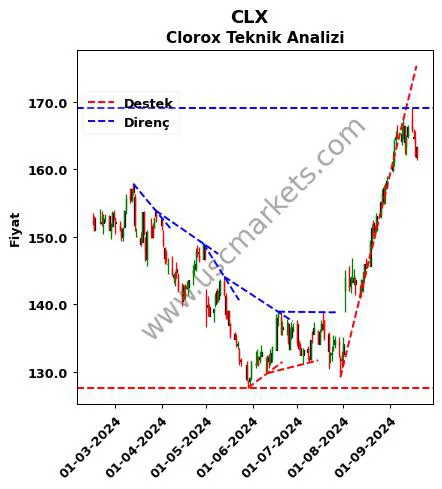 CLX destek direnç Clorox teknik analiz grafik CLX fiyatı