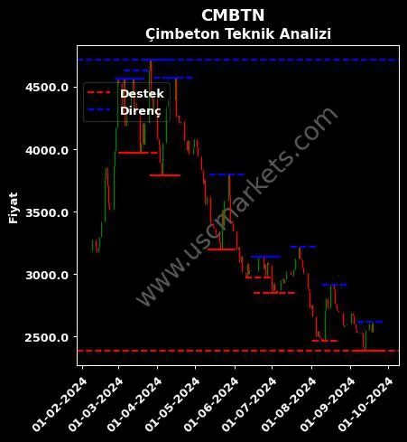 CMBTN fiyat-yorum-grafik