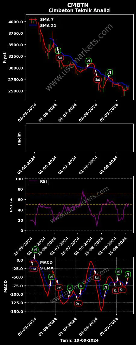 CMBTN al veya sat ÇİMBETON HAZIRBETON grafik analizi CMBTN fiyatı