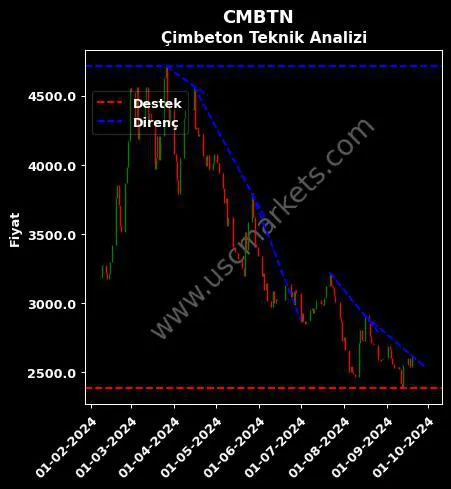 CMBTN destek direnç ÇİMBETON HAZIRBETON teknik analiz grafik CMBTN fiyatı