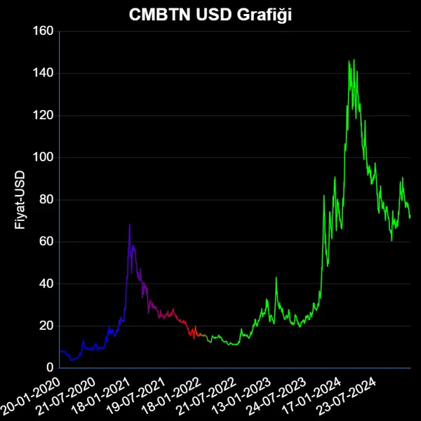 CMBTN Dolar Grafiği