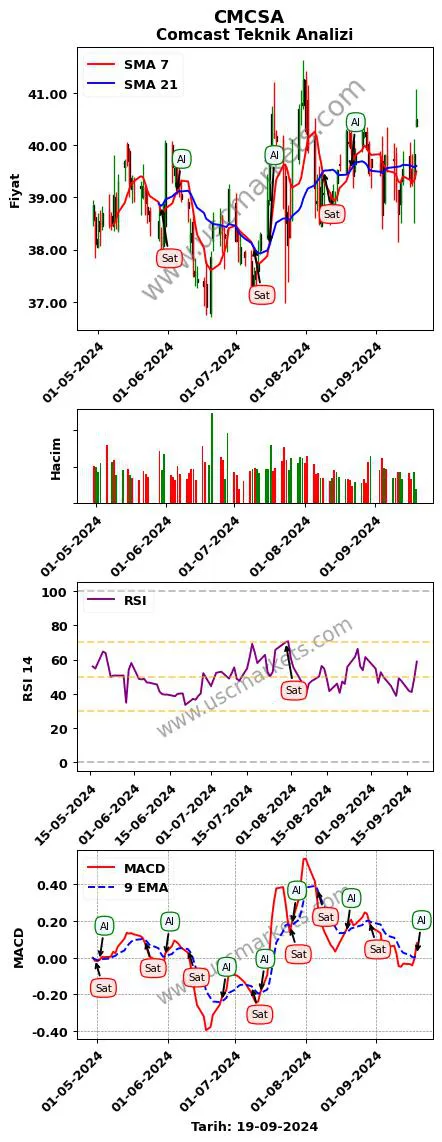 CMCSA al veya sat Comcast grafik analizi CMCSA fiyatı