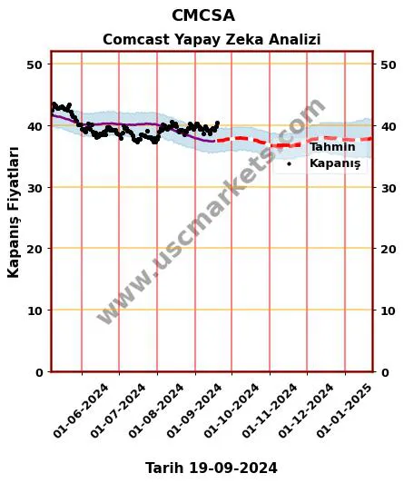 CMCSA hisse hedef fiyat 2024 Comcast grafik