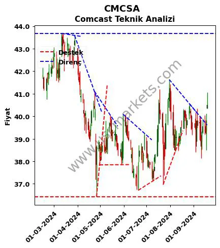 CMCSA destek direnç Comcast teknik analiz grafik CMCSA fiyatı