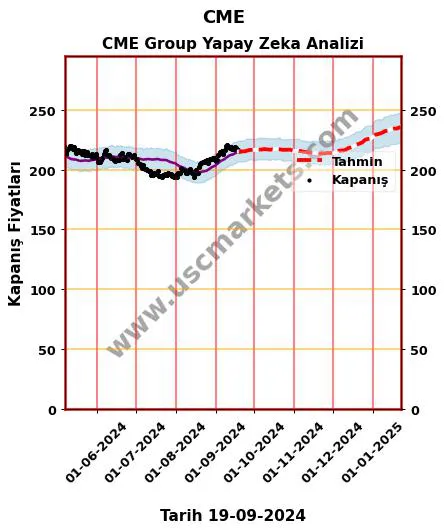 CME hisse hedef fiyat 2024 CME Group grafik