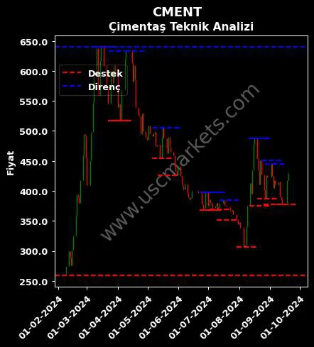 CMENT fiyat-yorum-grafik