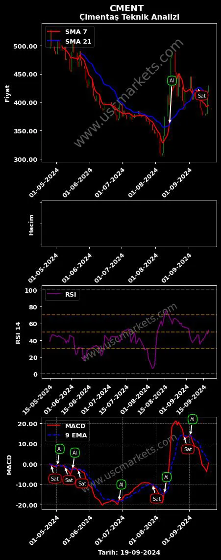 CMENT al veya sat ÇİMENTAŞ İZMİR ÇİMENTO grafik analizi CMENT fiyatı