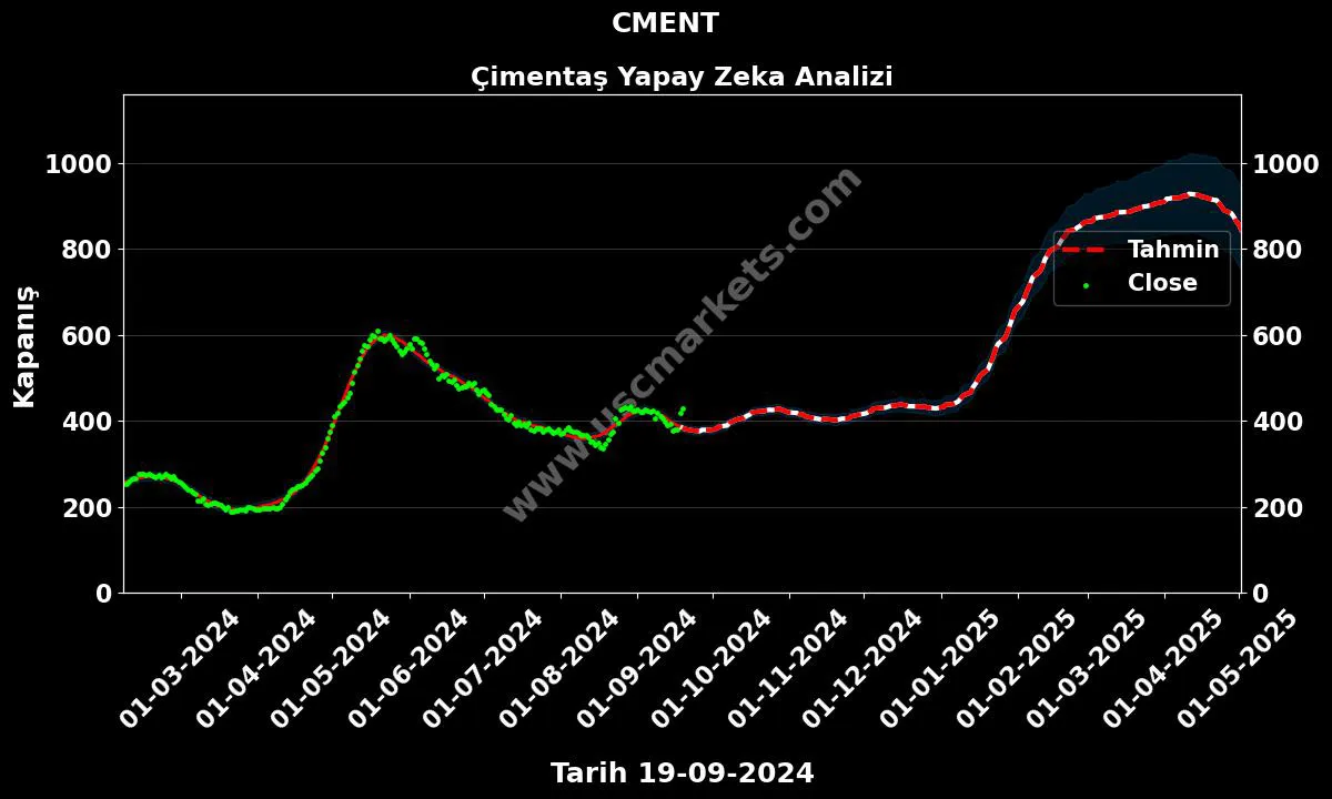 CMENT hisse hedef fiyat 2024 Çimentaş grafik