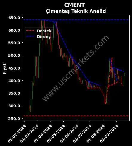 CMENT destek direnç ÇİMENTAŞ İZMİR ÇİMENTO teknik analiz grafik CMENT fiyatı