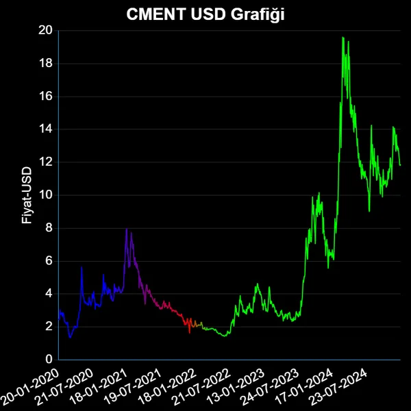 CMENT Dolar Grafiği