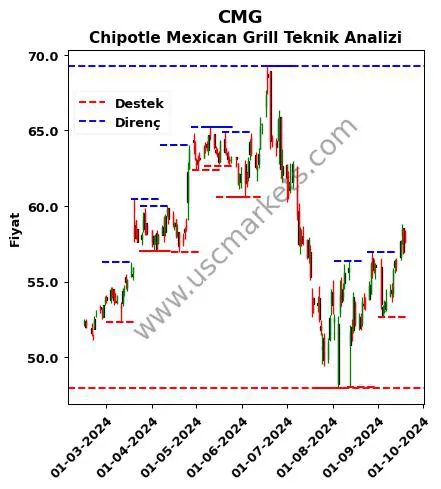 CMG fiyat-yorum-grafik