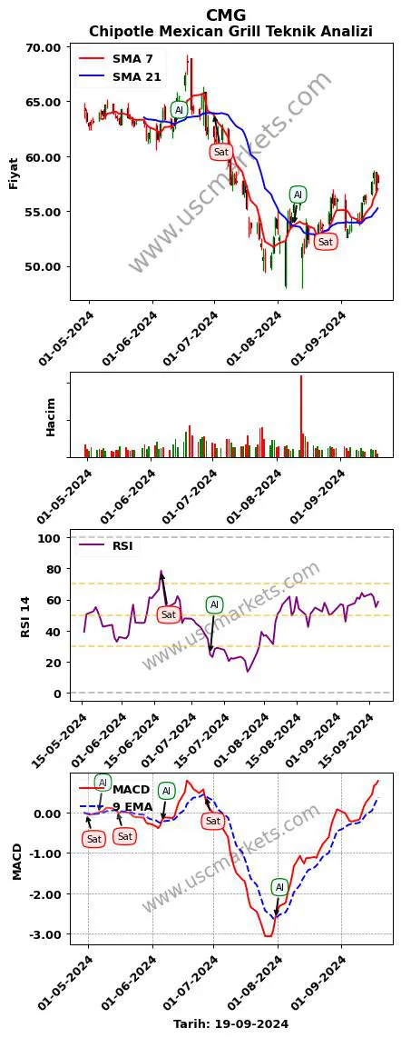 CMG al veya sat Chipotle Mexican Grill grafik analizi CMG fiyatı