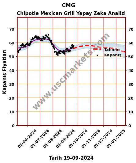 CMG hisse hedef fiyat 2024 Chipotle Mexican Grill grafik