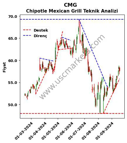 CMG destek direnç Chipotle Mexican Grill teknik analiz grafik CMG fiyatı