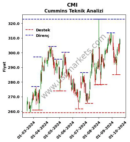 CMI fiyat-yorum-grafik