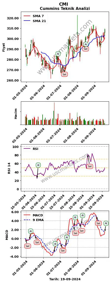 CMI al veya sat Cummins grafik analizi CMI fiyatı