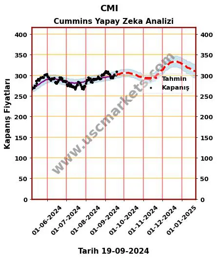 CMI hisse hedef fiyat 2024 Cummins grafik