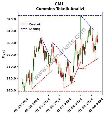 CMI destek direnç Cummins teknik analiz grafik CMI fiyatı