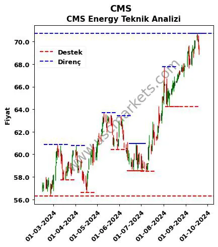 CMS fiyat-yorum-grafik