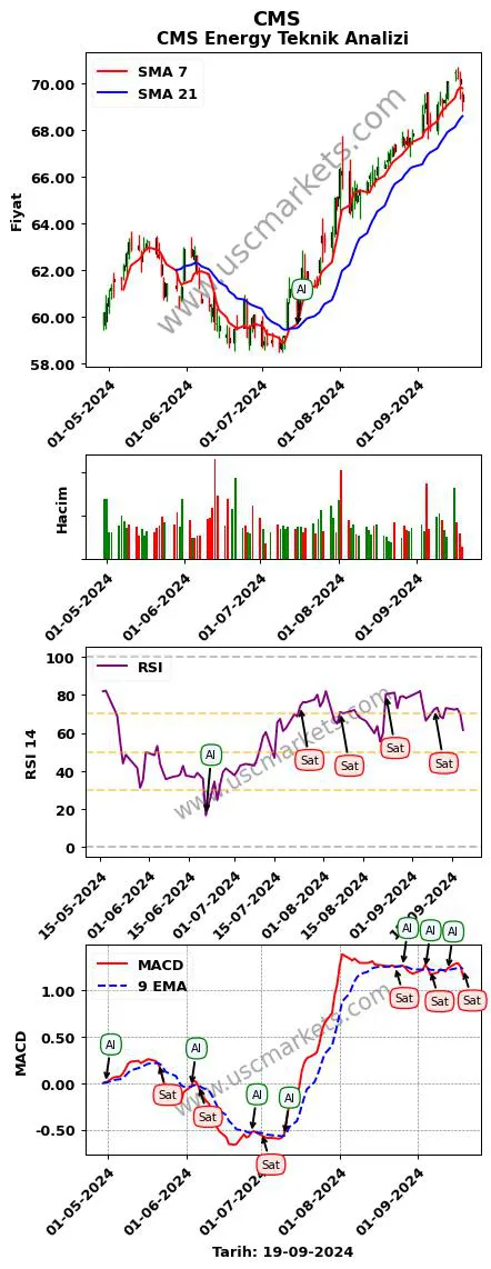 CMS al veya sat CMS Energy grafik analizi CMS fiyatı