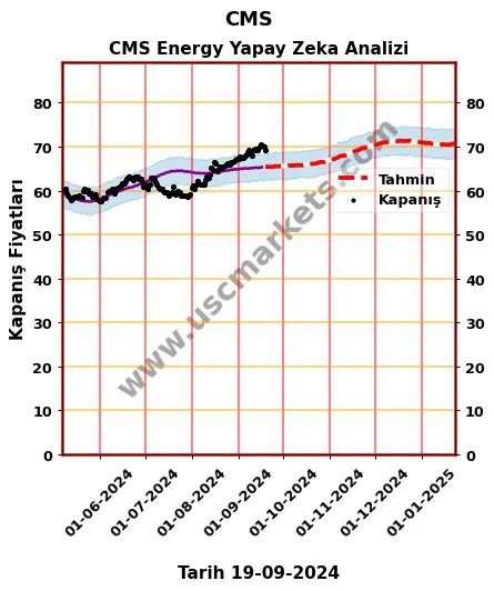 CMS hisse hedef fiyat 2024 CMS Energy grafik