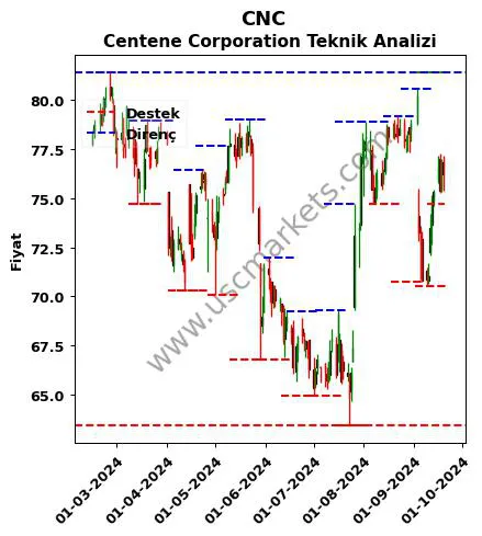 CNC fiyat-yorum-grafik