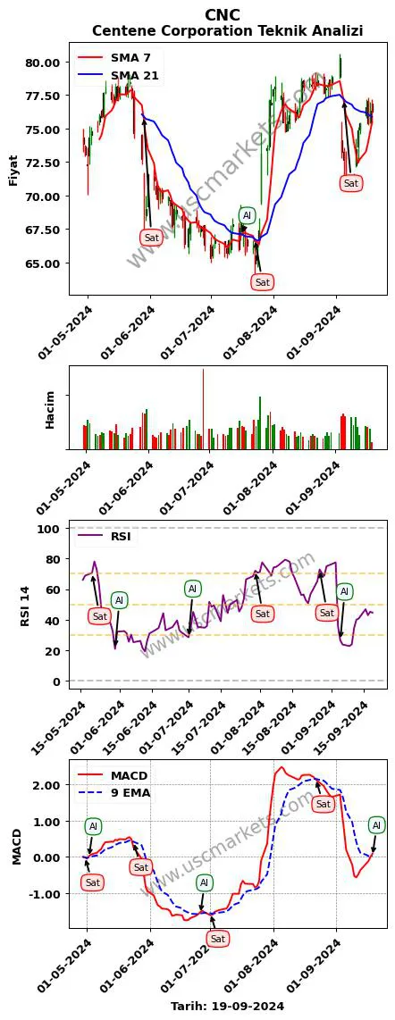 CNC al veya sat Centene Corporation grafik analizi CNC fiyatı