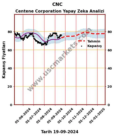 CNC hisse hedef fiyat 2024 Centene Corporation grafik