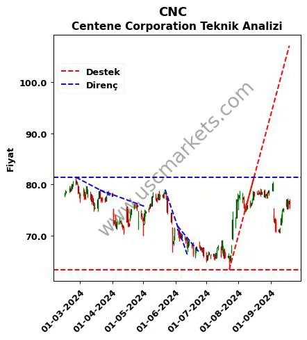 CNC destek direnç Centene Corporation teknik analiz grafik CNC fiyatı