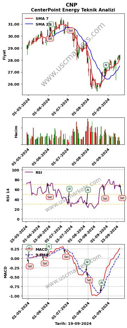 CNP al veya sat CenterPoint Energy grafik analizi CNP fiyatı