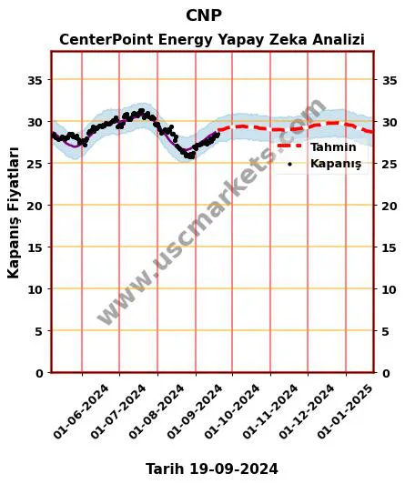 CNP hisse hedef fiyat 2024 CenterPoint Energy grafik