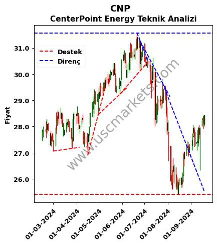 CNP destek direnç CenterPoint Energy teknik analiz grafik CNP fiyatı