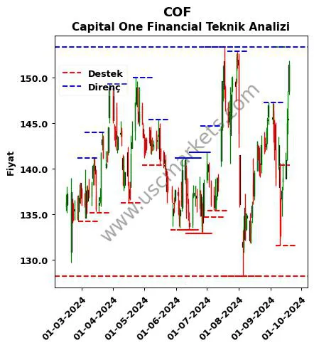 COF fiyat-yorum-grafik