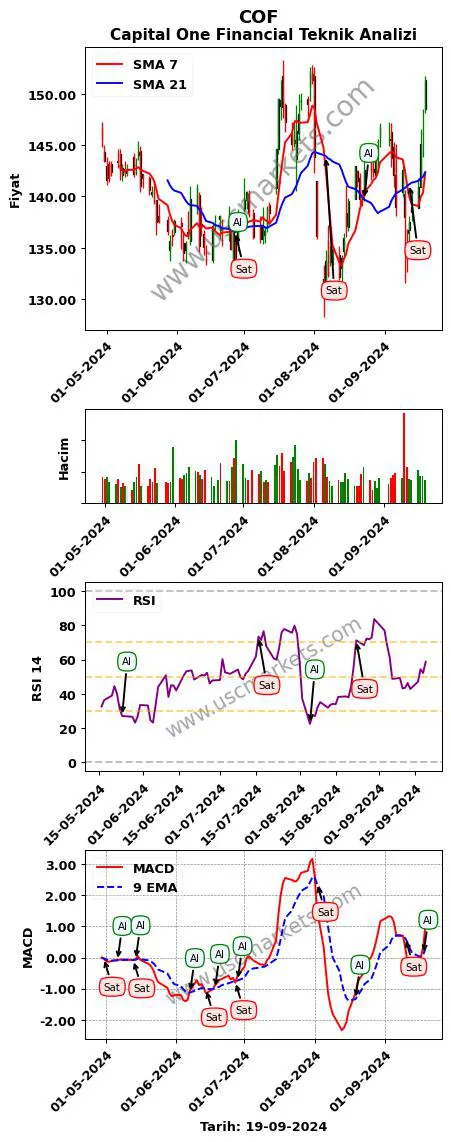 COF al veya sat Capital One Financial grafik analizi COF fiyatı