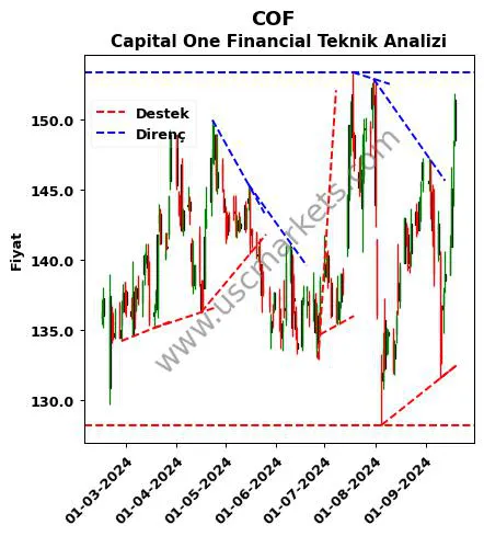 COF destek direnç Capital One Financial teknik analiz grafik COF fiyatı