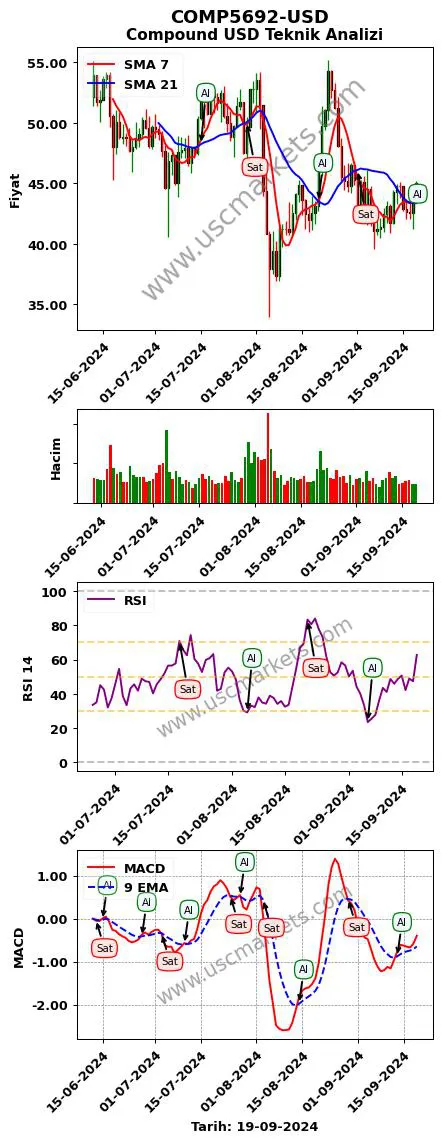 COMP5692-USD al veya sat Compound Dolar grafik analizi COMP5692-USD fiyatı