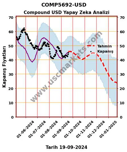 COMP5692-USD hisse hedef fiyat 2024 Compound USD grafik