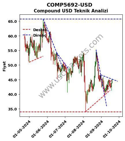 COMP5692-USD destek direnç Compound Dolar teknik analiz grafik COMP5692-USD fiyatı